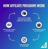 Image result for Affiliate Marketing Meaning