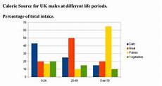 Calorie Source For Uk Males At Different Life Periods