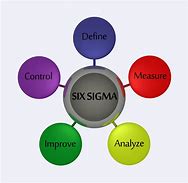 Image result for Six Sigma Stages