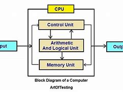 Image result for Block Diagram Memory Unit Computer System