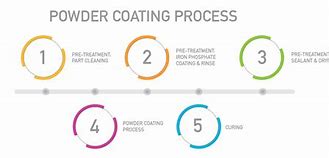 Image result for Powder Coating Process Steps