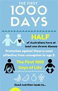 Image result for First 1000 Days Infographic