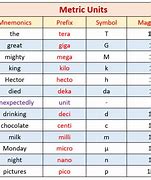 Image result for Metric System Conversion Examples