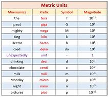 Image result for Math Measurement Chart Length