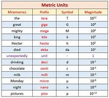 Image result for Metric System for Measuring Length