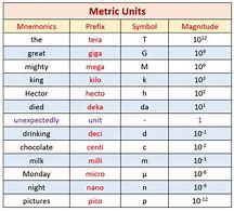 Image result for Conversion of Length Units