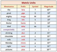 Image result for Unit Conversion Chart Metric Length
