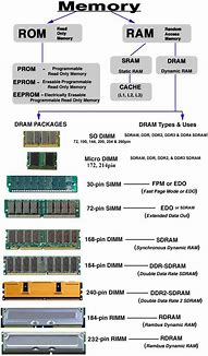 Image result for Ram Computing Part