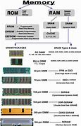 Image result for RAM Types Chart