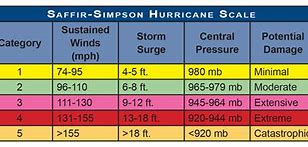 Image result for Hurricane Intensity Scale