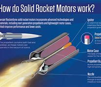 Image result for Solid Fuel Rocket Motors