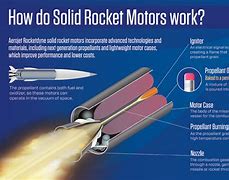 Image result for Solid Propellant Rocket Motor