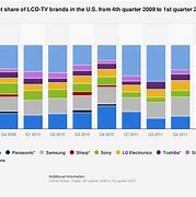 Image result for tv market share by brand