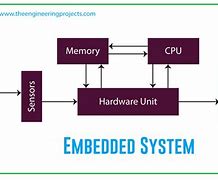 Image result for Structure of Embedded System