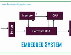 Image result for Typical Embedded System Architecture