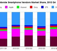 Image result for Smartphone Market Share 2022
