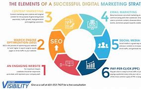 Image result for Marketing Strategies for a Business