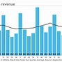 Image result for Apple Revenue Chart