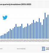 Image result for Twitter Revenue Graph
