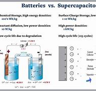 Image result for Supercapacitors vs Batteries