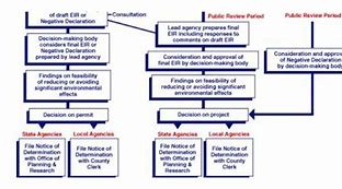 Image result for CEQA Process Flow Chart