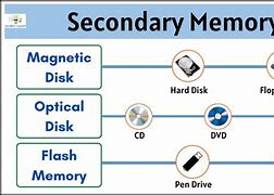 Image result for Secondary Memory Objects