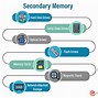 Image result for Types of Volatile Memory