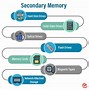 Image result for Types of Computer Memory Jpg