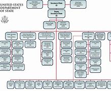 Image result for Secretary of Department of Innovation and Technology Illinois Organization Chart