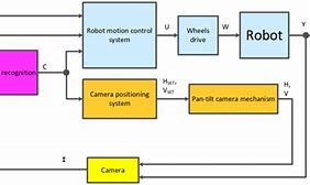 Image result for Control System Robot Diagram