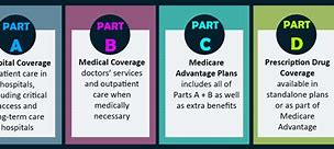 Image result for Medicare Part a and B Difference
