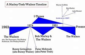 Image result for 70s Timeline