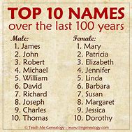 Image result for Most Popular Name in the World