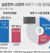 Image result for LG TV Market Share