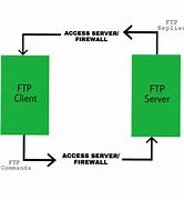 Image result for What Is FTP File Transfer Protocol