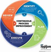 Image result for Continuous Improvement Tools