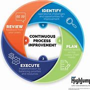 Image result for Continuous Process Improvement Method
