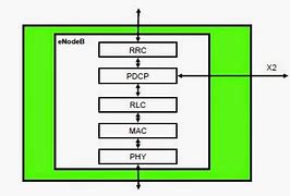 Image result for eNodeB Architecture