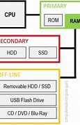 Image result for Primary/Secondary Memory Diagram