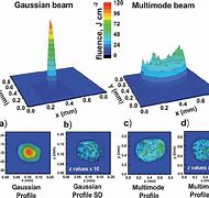 Image result for Laser Beam Profile