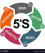 Image result for 5S Sustain Vector