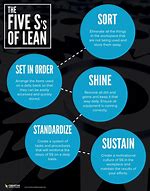 Image result for 5S Lean Manufacturing Quotes