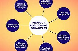 Image result for Different Types of Market Positioning