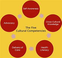 Image result for Examples of Culture of Caring