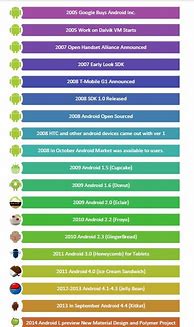 Image result for Android Version Timeline
