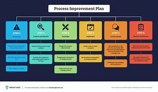 Image result for Continuous Improvement Plan Template