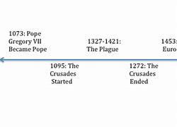 Image result for Medieval Europe Timeline