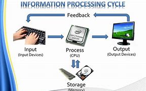 Image result for Computer Process