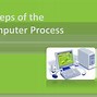 Image result for Computer Process