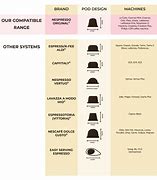 Image result for Types of Coffee Pods